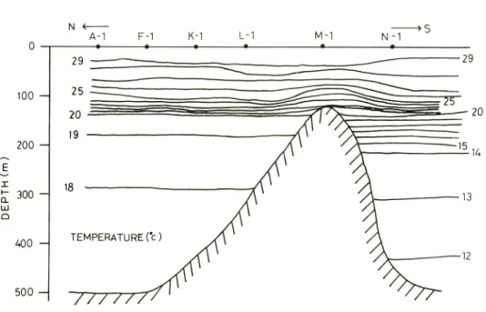 Fig. 8-b. Distribution of water temperature in the longitudinal