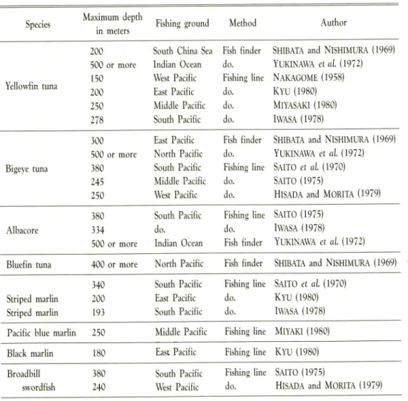 Table 1.1. Records of the maximum range of vertical distribtion in tunas and marlins determined by fish finder or fishing line, (after KAWAMURA et al, 1981) Species Maximum depth