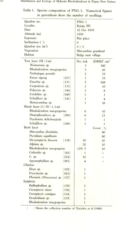 Table 1. Species composition of in parenthesis show the