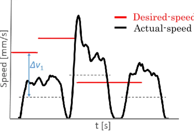 Fig. 2-13 Examples of motion speed trajectories. The black-colored solid line is the subject’s actual speed,  and the black-colored broken line shows the average of each of the movement speed, and the red-colored  solid line shows the desire speed
