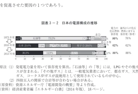 図表 3 － 2　日本の電源構成の推移 原注（1）発電電力量を用いて依存度を算出。「石油等」の「等」には，LPG やその他ガ スが含まれる。「その他ガス」とは，一般電気業者において，都市ガス，天然 ガス，コークス炉ガスが混焼用として使用されているものが中心。         （2）四捨五入の関係で合計等が合わない場合がある。 （原資料）資源エネルギー庁「電源開発の概要」等より作成。 （資料）経済産業省編『エネルギー白書』（2014 年版），18 ページ。0102030405060708090 100％図表 