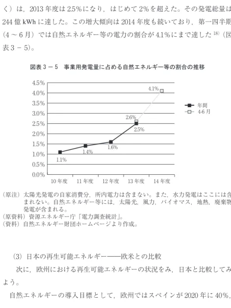 図表 3 － 5　事業用発電量に占める自然エネルギー等の割合の推移 （原注）太陽光発電の自家消費分，所内電力は含まない。また，水力発電はここには含 まれない。自然エネルギー等には，太陽光，風力，バイオマス，地熱，廃棄物 発電が含まれる。 （原資料）資源エネルギー庁「電力調査統計」。 （資料）自然エネルギー財団ホームページより作成。 図表 3－5　事業用発電量に占める自然エネルギー等の割合の推移10 年度11 年度12 年度13 年度14 年度0.0％0.5％1.0％1.5％2.0％2.5％3.0％3.5％4
