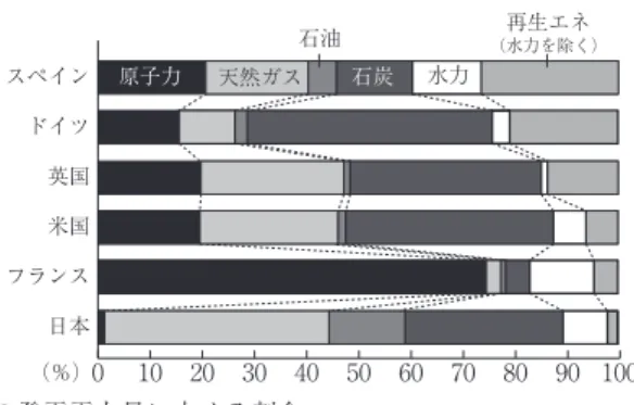 図表 3 － 6　主要国の再生可能エネルギーの発電比率 図表 3－6　主要国の再生可能エネルギーの発電比率 スペイン ドイツ 英国 米国 フランス 日本 （％） 石油 水力 （水力を除く）再生エネ 0 10 20 30 40 50 60 70 80 90 100原子力天然ガス石炭 （原注）2013 年の発電電力量に占める割合。 （原資料）経済産業省調べ。 （資料）『朝日新聞』2014 年 12 月 12 日付。 ドイツが 2030 年に 50％という目標を掲げている。米国でも例えばカリフォルニア州は 202