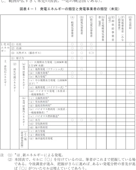図表 4 － 1　発電エネルギーの類型と発電事業者の類型（未完） 注　（1） ＊ は , 新エネルギーによる発電。 　　（2）本図表で、セルに「○」を付けているのは、筆者がこれまで把握している場合 である。今後調査が進み，把握がさらに進めば , あるい発電分野の普及が進め ば「○」がついたセルは増えていくであろう。 （資料）「再生可能エネルギーヘの取組み」，関西電力 Web サイトの図より，筆者作成。（A）一般電気事業者（B）卸電気事業者（C）特定電気事業者PPS（D）者（）特定規模電気事業IPP（E）（）