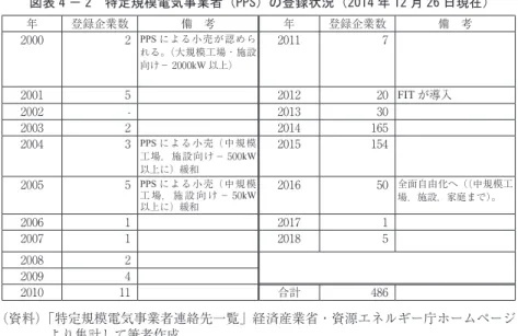 図表 4 － 2　特定規模電気事業者（PPS）の登録状況（2014 年 12 月 26 日現在） （資料）「特定規模電気事業者連絡先一覧」経済産業省・資源エネルギー庁ホームページ より集計して筆者作成。年登録企業数 備　考 年 登録企業数 備　考20002PPSによる小売が認められる。（大規模工場・施設向け－ 2000kW以上）2011720015201220FITが導入2002-20133020032201416520043PPSによる小売（中規模工場，施設向け－ 500kW以上に）緩和201515420
