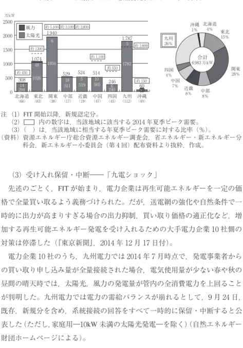 図表 6 － 2　太陽光・風力の設備認定状況（2014 年 6 月末） 図表 6－2　太陽光・風力の設備認定状況（2014 年 6 月末） 05001000150020002500 北海道 東北 関東 中部 近畿 中国 四国 九州 沖縄 （68） （83） （38） （17） 中部8％（19）近畿8％（47） （45）中国四国7％4％（112）九州26％（40）沖縄1％308約 4501,0741,9405295245142461,78760約 5,100 約 3,100 約 2,800約 1,100約 5