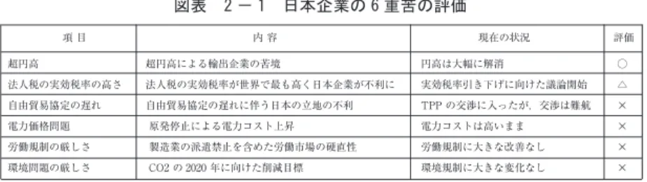 図表 2 － 2　電気料金の国際比較