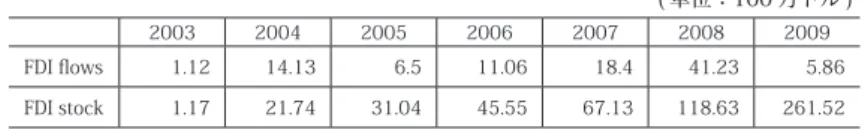 表 10  対朝鮮直接投資額推移 ( 中国 ) ( 単位：100 万ドル )　　　    2003 2004 2005 2006 2007 2008 2009 FDI flows 1.12 14.13 6.5 11.06 18.4 41.23 5.86 FDI stock 1.17 21.74 31.04 45.55 67.13 118.63 261.52 　　　( 出所 )「2009 年度対外直接投資統計公報」。 表 11  対朝鮮直接投資残高推移                             