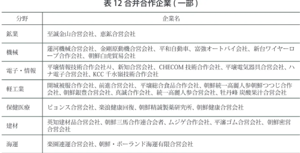 表 12 合弁合作企業 ( 一部 ) 分野 企業名 鉱業 至誠金山合営会社、恵鉱合営会社  機械 蓮河機械合営会社、金剛原動機合営会社、平和自動車、富強オートバイ会社、新台ワイヤーロ ープ合作会社、朝鮮白虎貿易会社  電子・情報 平壌情報技術合作会社사、新知合営会社、CHECOM 技術合作会社、 平壌電気器具合営会社、 ハ ナ電子合営会社、 KCC 千水嶺技術合作会社  軽工業 開城被服合作会社、 前進合営会社、平壌総合食品合作会社、 朝鮮統一高麗人参朝鮮つつじ合作 会社、 朝鮮銀豊合営会社、 真誠合作会社