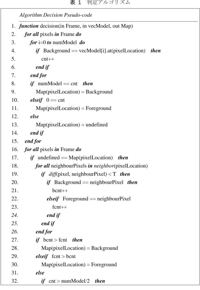 表   1 判定アルゴリズム Algorithm Decision Pseudo-code 