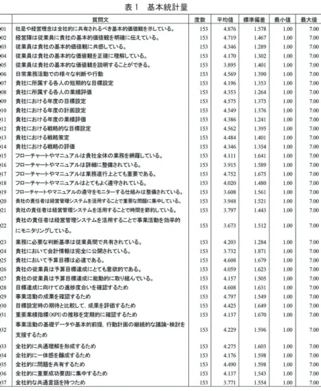 表 1　基本統計量