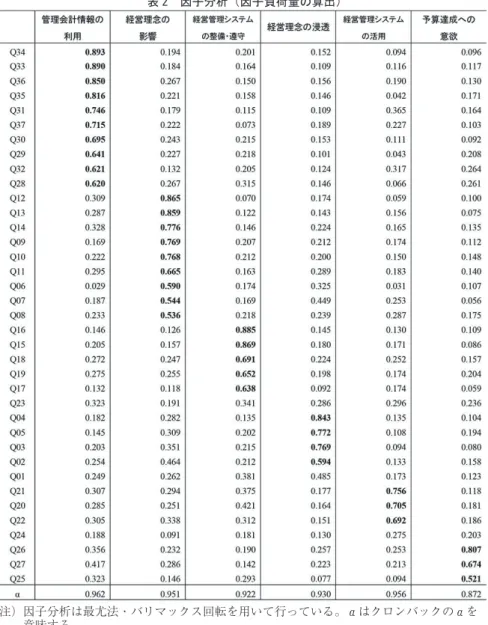 表 2　因子分析（因子負荷量の算出）