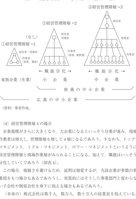 図表 3　 「経営管理階層 =1 ～ 3」 （広義の中小企業）の場合 （資料）筆者作成。 （d）経営管理階層 4 の場合 企業規模がさらに大きくなり，大企業になるといっそう分業が進み，現場 作業者は増大し，管理階層も増して 4 層になるであろう。すなわち，トップ・ マネジメント，ミドル・マネジメント，ロワー・マネジメントというように 経営管理階層と現場作業層がみられることになる。加えて，職能はいっそう 分化していくであろう（図表 4）。 この場合，複雑さを避けるため，説明は割愛するが，当該企業が多数の事 業