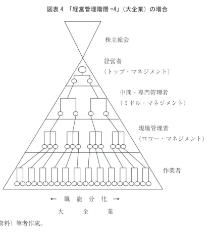図表 4　 「経営管理階層 =4」 （大企業）の場合 （資料）筆者作成。 （2）企業規模，企業組織形態と経営管理階層 以上，述べたように，企業規模が大きくなればなるほど横に職能が分化し， 経営活動，管理活動，作業活動（労働）がより階層的に（＝縦に）分化する であろう。 むろん，あらゆる企業がこの図表 3 の①～③と図表 4 のすべてに当てはま るとは限らないが，1 つの概念図として，いかなる経営管理階層において， あるいは経営管理階層のない中で，企業の経営管理活動が――とくには中小 企業の経営管理活動が――