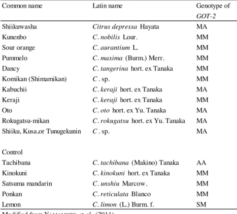Table 2. Isozyme genotype of major local citrus grown on the Ryukyu Islands.