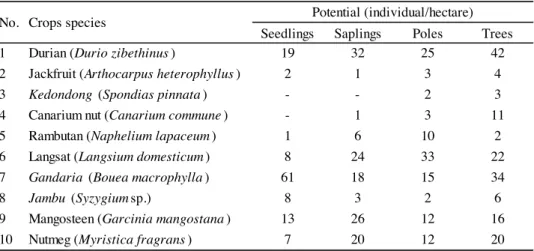 Table 4. Potential of edible fruit trees at Hative Besar Village.
