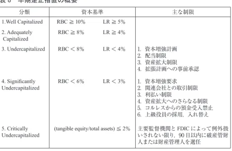 表 8　早期是正措置の概要 分類 資本基準 主な制限 1.Well Capitalized RBC ≧ 10％ LR ≧ 5％ 2. Adequately  Capitalized RBC ≧ 8％ LR ≧ 4％ 3