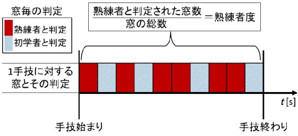 Figure 5：手技に対する熟練者度とその算出方法の例 