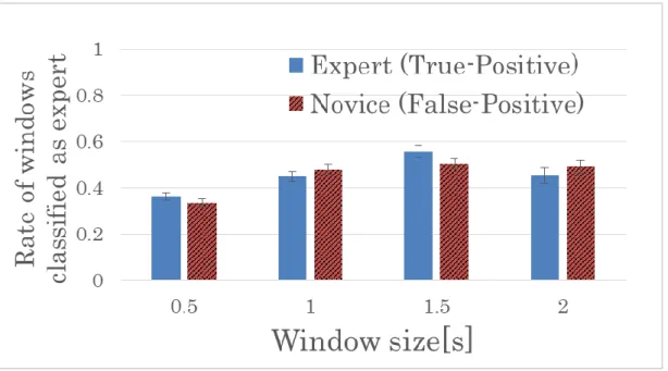 Figure 12：SVM による学習結果,窓幅に対する熟練者,初学者の判定  分散分析（多因子実験）を適用した結果，被験者の熟練者度への因子効果(熟練者 群,初学者群における熟練者度の母平均の違い)には有意差が認められた(検定統計量 F(1, 180)＝0.045, p=0.83)．    窓幅 0.5[s]の熟練者度の被験者因子（熟練者か初学者による違い）における違いを 調べるため t 検定を適用した結果，有意差は認められなかった(検定統計量 t(82)＝ 1.18, p=0.24)．窓幅 1.0[s]
