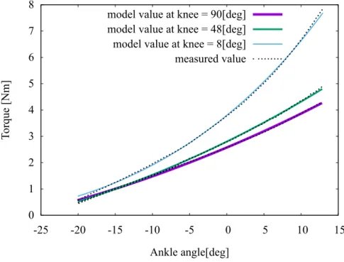 Fig. 3-1: Previous model fitting result