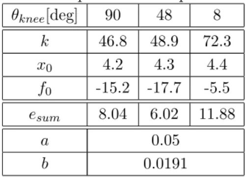 Table 3.1: Each parameters of previous model θ knee [deg] 90 48 8 k 46.8 48.9 72.3 x 0 4.2 4.3 4.4 f 0 -15.2 -17.7 -5.5 e sum 8.04 6.02 11.88 a 0.05 b 0.0191