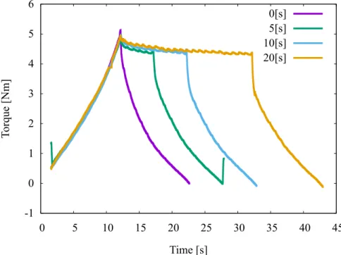 Fig. 3-4: torque response with each stop period