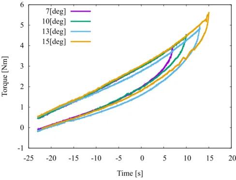 Fig. 3-5: ankle angle-torque characteristic with each stop angle