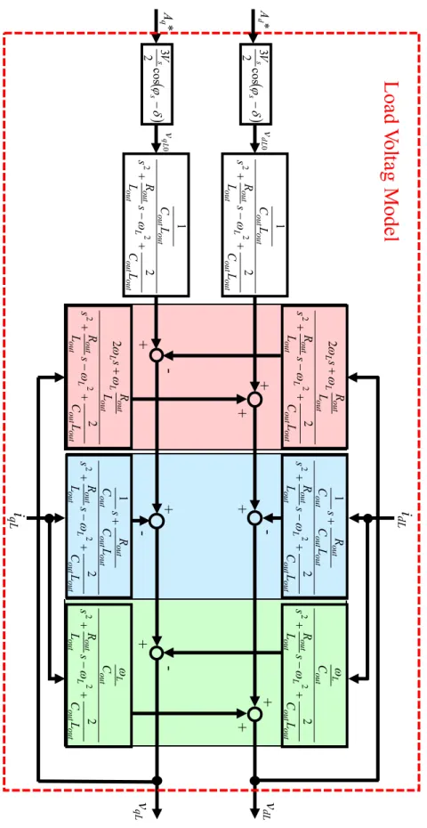 Fig. 3.1.  負荷電圧 dq 軸モデル（従来方式） 
