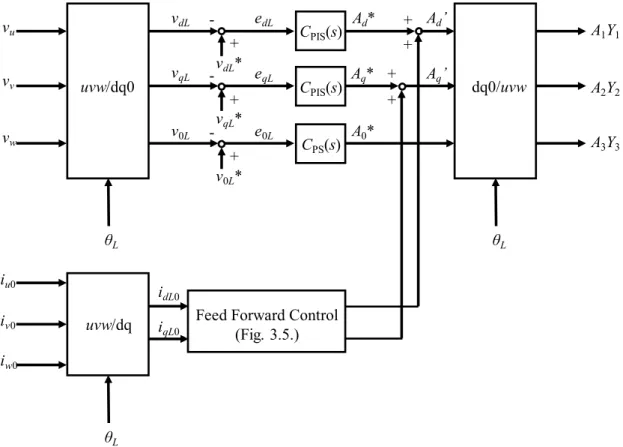 Fig. 4.5.  の正相制御系，Fig. 4.8.  の零相制御系，Fig. 3.5.  の負荷変動の影響抑制制御