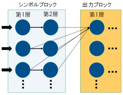 図 2.1: ネットワークの構成 ブロックの 1 層目と 2 層目と接続している．シンボルブロックのユニット間の伝 搬同様に，出力ブロックのユニットへの信号の伝搬にも一定の時間がかかる． 出力ブロックのユニットへの接続は結合荷重によって重みづけされ，初期状態で は全て同じ値になっている．また，初期のネットワークの出力ブロックのユニット は，さまざまな部分列に対して入力されるシンボル列に依存した発火をする．シ ンボルがネットワークに与え続けられると，学習により頻出な部分列が与えられ たときに特定のユニットのみ