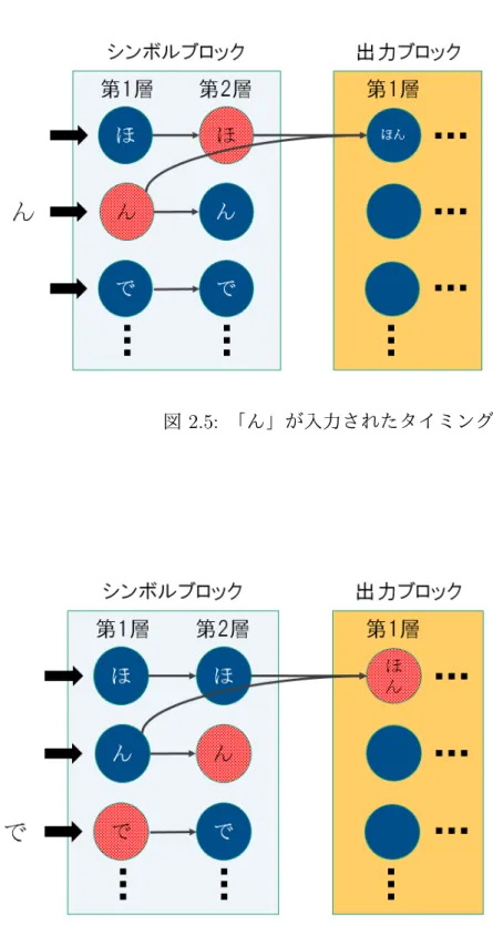 図 2.5: 「ん」が入力されたタイミング