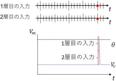 図 3.1: ゆらぎの無い場合の出力ユニットの内部電位