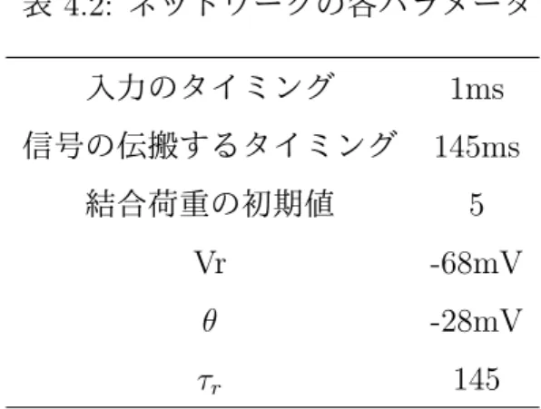 表 4.1: シンボルの長さ 2 の部分列の出現頻度 部分列 出現頻度 (%) 「はい」 4.03 「です」 1.67 「いえ」 1.57 「ます」 1.43 その他 1.30% 以下 下記の表 4.1 の通りである． 提案手法の入力のタイミング，信号の伝搬するタイミング，結合荷重の初期値， 出力ブロックのユニット，それらの各パラメータは表 4.2 とした．また学習で使用 するパラメータは表 4.3 とした．これらのパラメータは実験により決定した．既存 手法で同程度の出現頻度の抽出を行った場合と比較するため