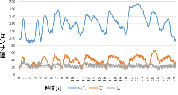 図 3.11 ：教材を読んでいる時のセンサ値