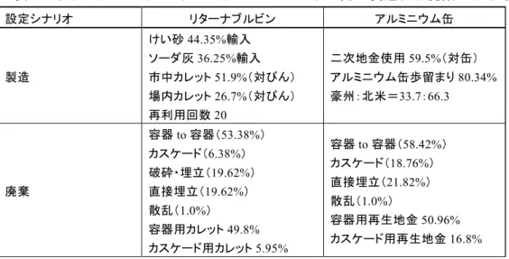 表 9  リターナブルびん（633ml）とアルミニウム缶の製造及び廃棄シナリオ  設定シナリオ  リターナブルビン  アルミニウム缶  製造  けい砂 44.35%輸入 ソーダ灰 36.25%輸入 市中カレット 51.9%（対びん）  場内カレット 26.7%（対びん）  再利用回数 20  二次地金使用 59.5%（対缶） アルミニウム缶歩留まり 80.34% 豪州：北米＝33.7：66.3  廃棄  容器 to 容器（53.38%） カスケード（6.38%） 破砕・埋立（19.62%） 直接埋立（19.