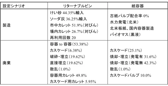 表 12  リターナブルびん（1800ml）と紙容器の製造及び廃棄シナリオ  設定シナリオ  リターナブルビン  紙容器  製造  けい砂 44.35%輸入 ソーダ灰 36.25%輸入 市中カレット 51.9%（対びん）  場内カレット 26.7%（対びん）  再利用回数 20  古紙パルプ配合率 0% 水力発電（北米）  北米板紙、国内容器製造 バイオマス（黒液）  廃棄  容器 to 容器（53.38%） カスケード（6.38%） 破砕・埋立（19.62%） 直接埋立（19.62%）  散乱（1.0%）