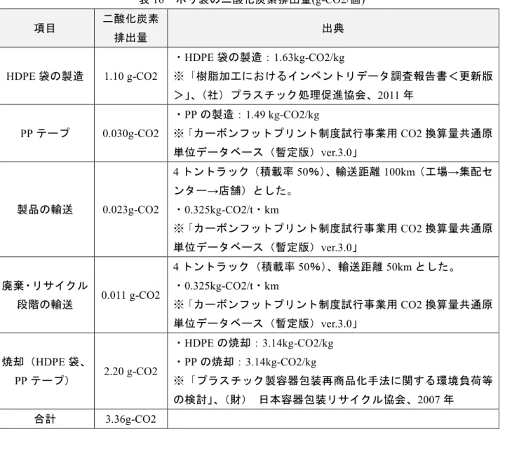 表 16  ポリ袋の二酸化炭素排出量(g-CO2/個)  項目  二酸化炭素 排出量 出典  HDPE 袋の製造  1.10 g-CO2  ・ HDPE 袋の製造：1.63kg-CO2/kg  ※「樹脂加工におけるインベントリデータ調査報告書＜更新版 ＞」、（社）プラスチック処理促進協会、 2011 年  PP テープ  0.030g-CO2  ・PP の製造：1.49 kg-CO2/kg  ※「カーボンフットプリント制度試行事業用 CO2 換算量共通原 単位データベース（暫定版）ver.3.0」  製品の
