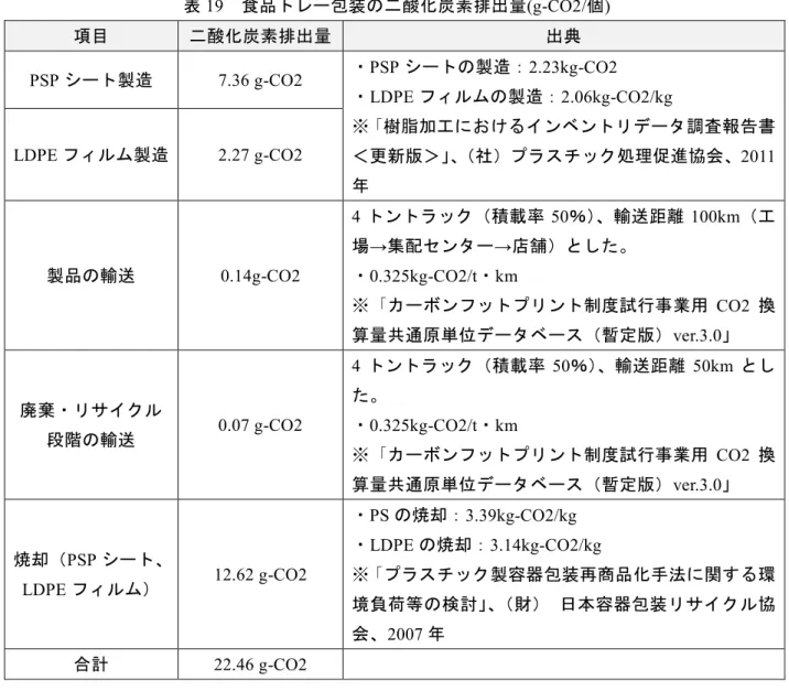 表 19  食品トレー包装の二酸化炭素排出量(g-CO2/個)  項目 二酸化炭素排出量 出典 PSP シート製造  7.36 g-CO2  ・ PSP シートの製造：2.23kg-CO2  ・ LDPE フィルムの製造：2.06kg-CO2/kg  ※「樹脂加工におけるインベントリデータ調査報告書 ＜更新版＞」、 （社）プラスチック処理促進協会、 2011 年LDPE フィルム製造 2.27 g-CO2  製品の輸送  0.14g-CO2  4 トントラック（積載率 50％）、輸送距離 100km（工場→