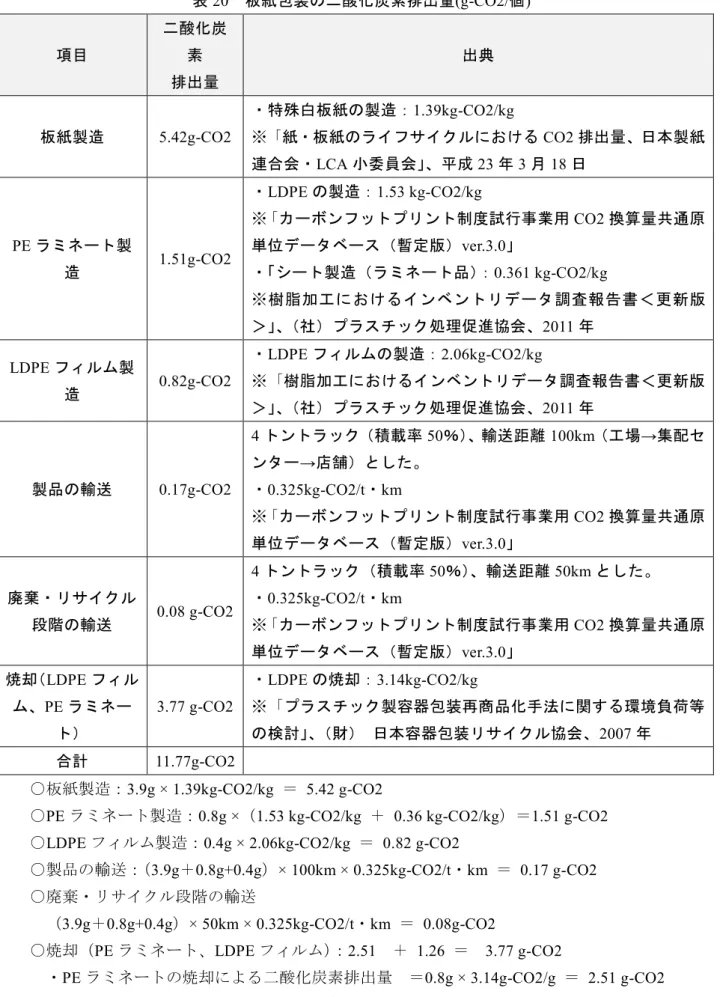 表 20  板紙包装の二酸化炭素排出量(g-CO2/個)  項目 二酸化炭素 排出量 出典 板紙製造 5.42g-CO2  ・特殊白板紙の製造： 1.39kg-CO2/kg  ※「紙・板紙のライフサイクルにおける CO2 排出量、日本製紙 連合会・ LCA 小委員会」、平成 23 年 3 月 18 日    PE ラミネート製 造  1.51g-CO2  ・LDPE の製造：1.53 kg-CO2/kg  ※「カーボンフットプリント制度試行事業用 CO2 換算量共通原単位データベース（暫定版）ver.3.0