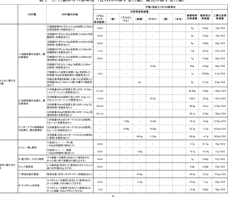 表 2  25 行動の３Ｒ原単位（仕入れに関する行動、販売に関する行動）  （プラス チック・ 原油換算） （鉄） （アルミニウム） （紙類） （ガラス ） （綿） （羊毛） ①軽量耐熱PETボトル(21g)を採用した280ml の清涼飲料1本販売当たり 3.6ml - - - 4g 0.22g 16g-CO2 ②軽量PETボトル(29g)を採用した500mlの炭 酸飲料1本販売当たり 3.6ml - - - 4g 0.22g 16g-CO2 ③軽量PETボトル(18g)を採用した500mlの清 涼飲料1本