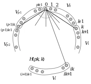 表 2: H ( n, k ) による L ( H ) の新たな階層構造 (一部) K 2 C 9 C 7 C 5 K 3 C 7 K 4 H (2 , 1) ⊂ H (3 , 1) ⊂ H (4 , 1) H (4 , 2) ⊂ H (5 , 2) ⊂ H (6 , 2) ⊂ H (7 , 2) ⊂ H (8 , 2) H (6 , 3) ⊂ H (7 , 3) ⊆ H (8 , 3) ⊂ H (9 , 3) ⊂ H (10 , 3) ⊆ H (11 , 3) ⊂ H (12 , 3) H (8 , 4)