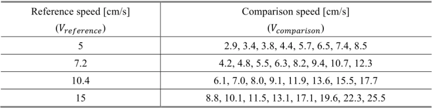 Table 2 Comparison speed presented against Reference speed  Reference speed [cm/s]  (