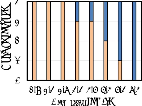 Fig. 6 Frequency spectra of “faster (top)” or “slower (bottom)” answers with respect to  various comparison speeds in a condition of a reference speed, 5.0 cm/s: a subject answered 
