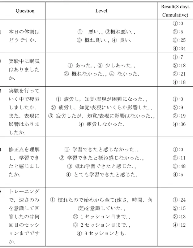 Table 2 Experimental questionnaire and answer result. 