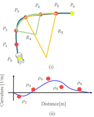 Fig. 2.1 Approximation of the curvature function