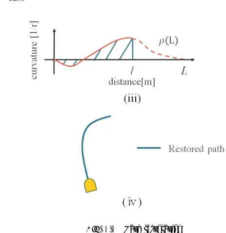 Fig. 2.2 Path restoration