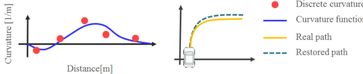 Fig. 2.3 Path restored -Proposed method-