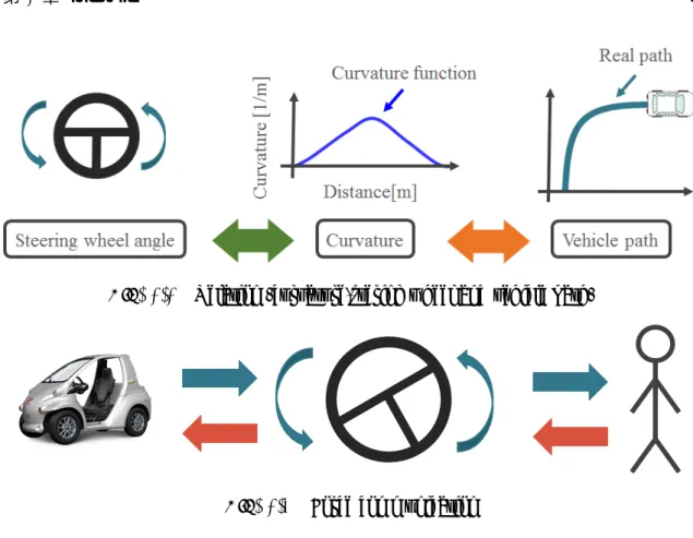 Fig. 1.1 Relation -curvature,stering wheel and vehicle path-