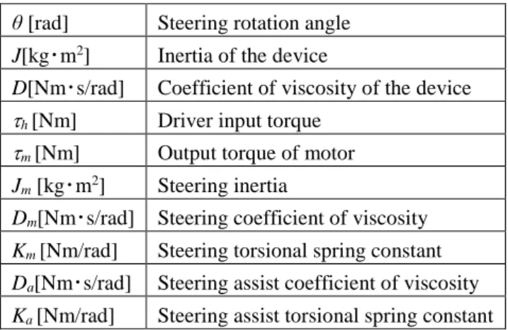 Table 3.1  List of system parameters  θ [rad]  Steering rotation angle 