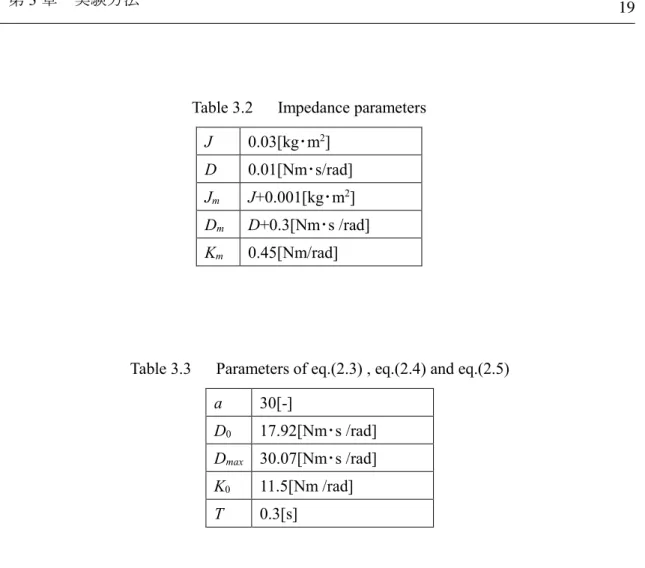 Table 3.2    Impedance parameters  J  0.03[kg･m 2 ] 